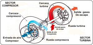Funcionamiento de un turbocompresor